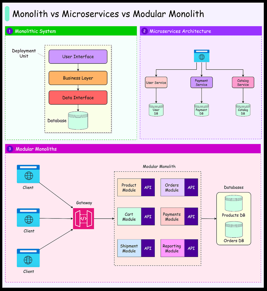 Monolith, Modular Monolith, Microservices