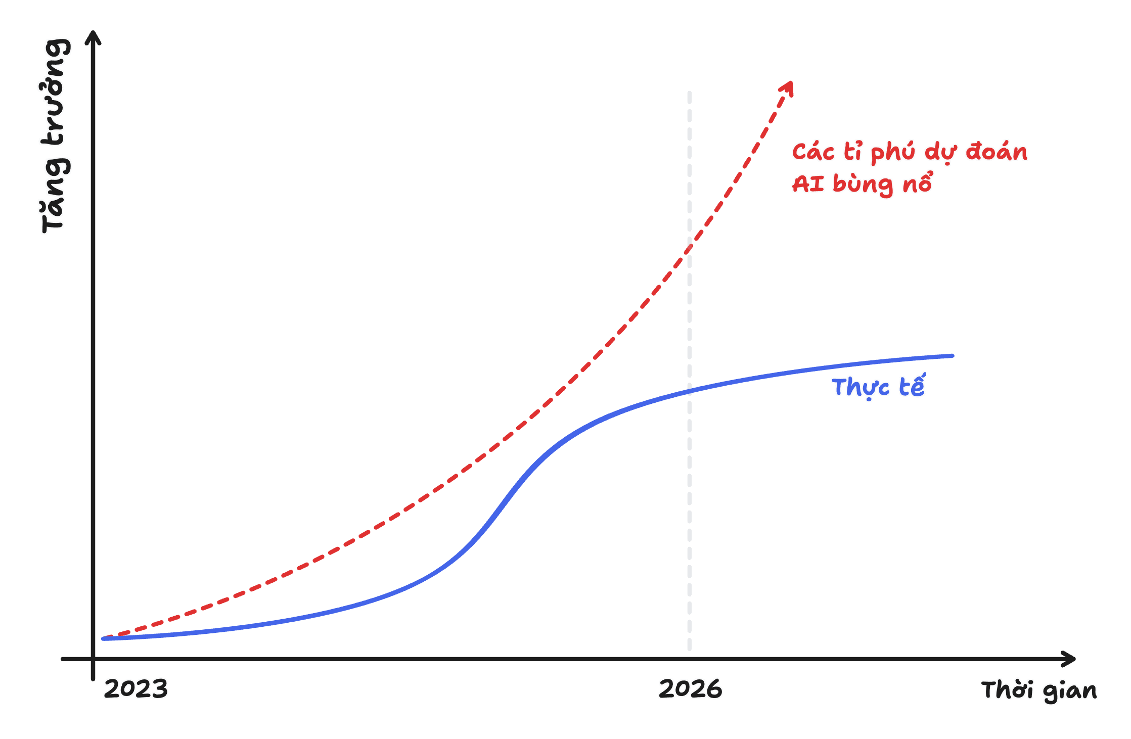 Đường cong chữ S mô phỏng sự phát triển và bão hòa của trí tuệ nhân tạo