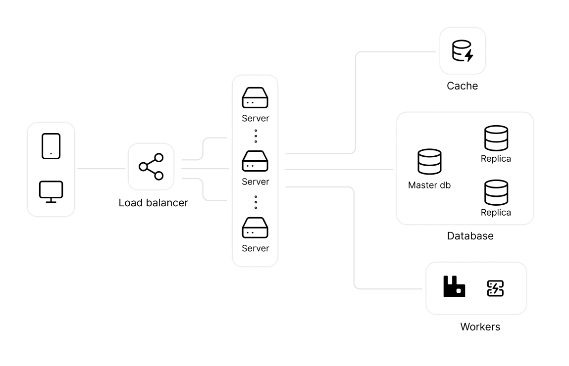 Scalable Architecture