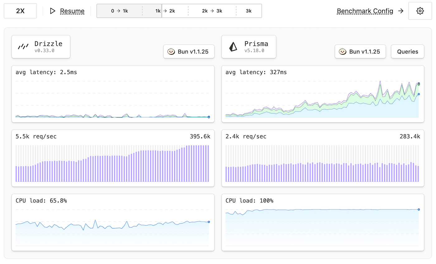 Performance comparison between Prisma and Drizzle